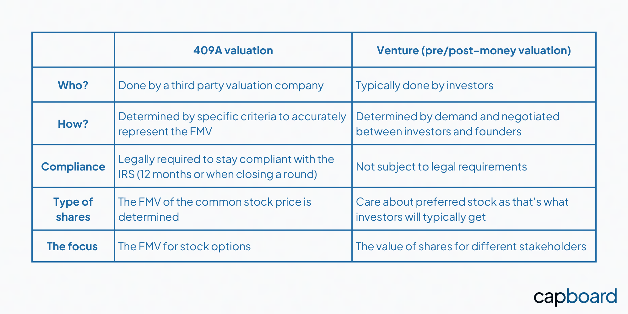 409A valuation vs Venture Valuation comparison table