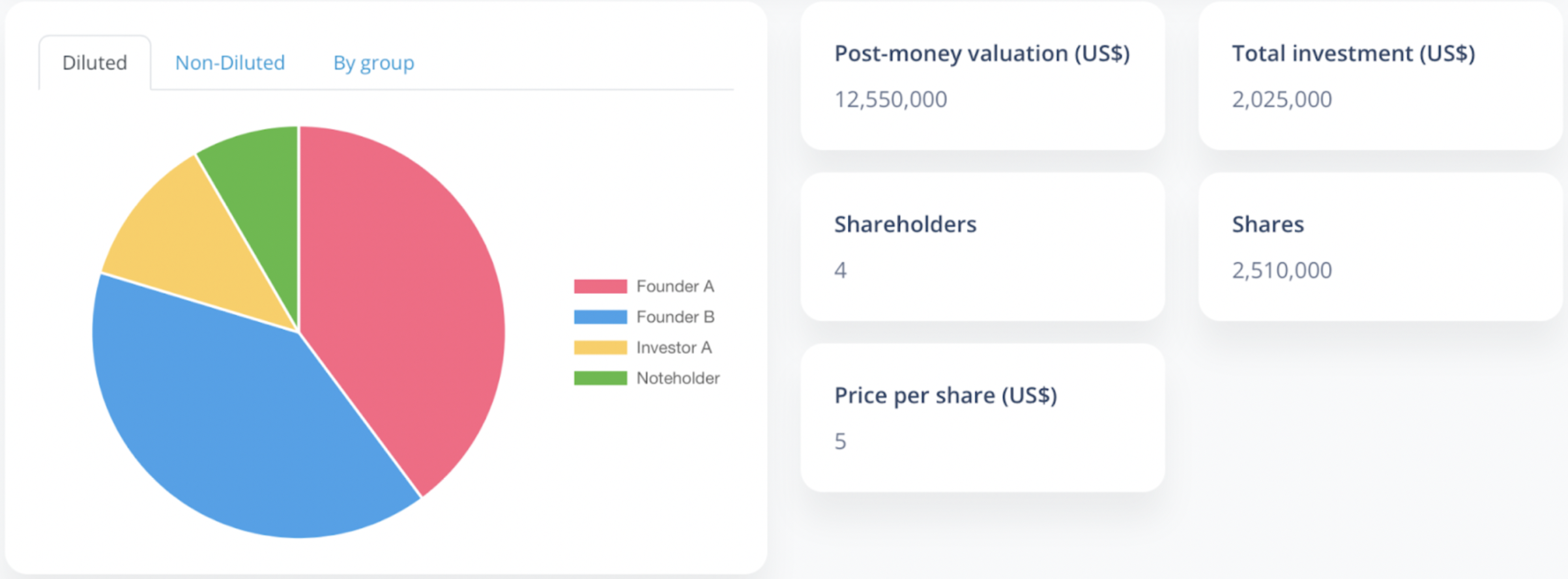 Cap table convertible note