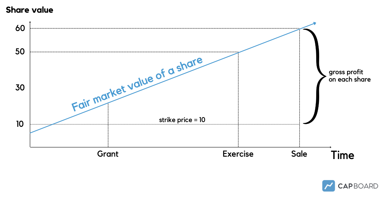 Gráfico de ESOP