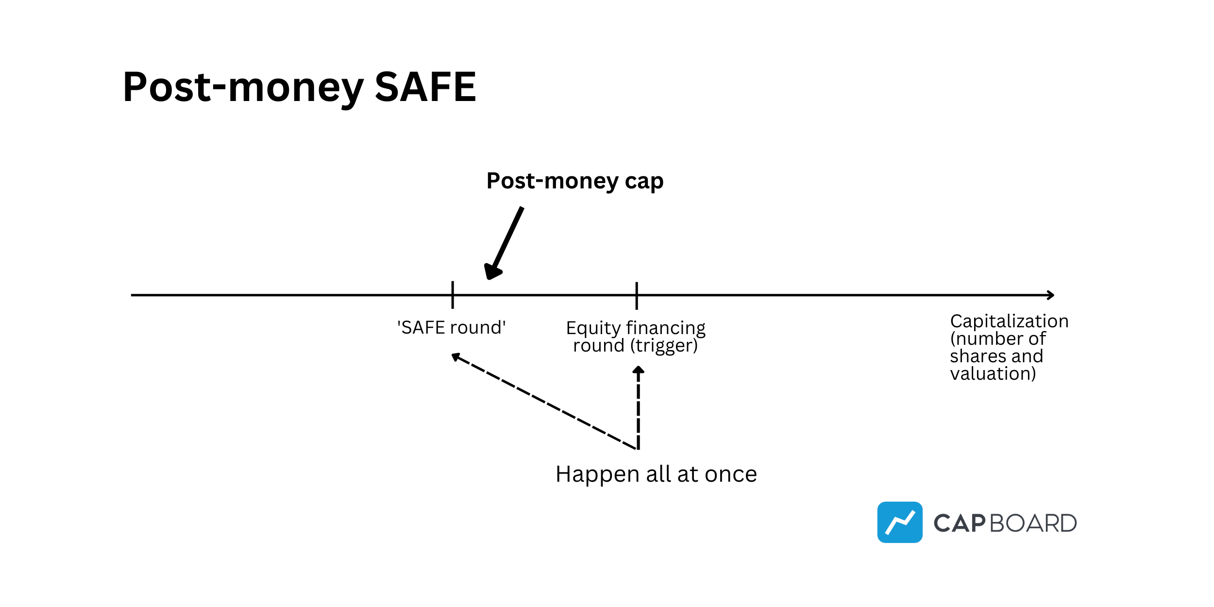 Post-money SAFE