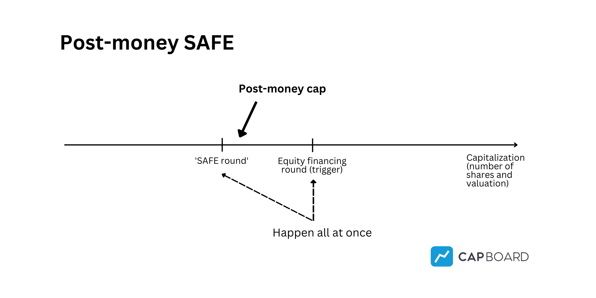 SAFE post-money