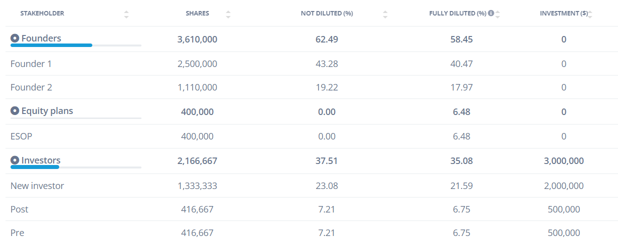 tabla de capitalización final después de convertir el SAFE post-money