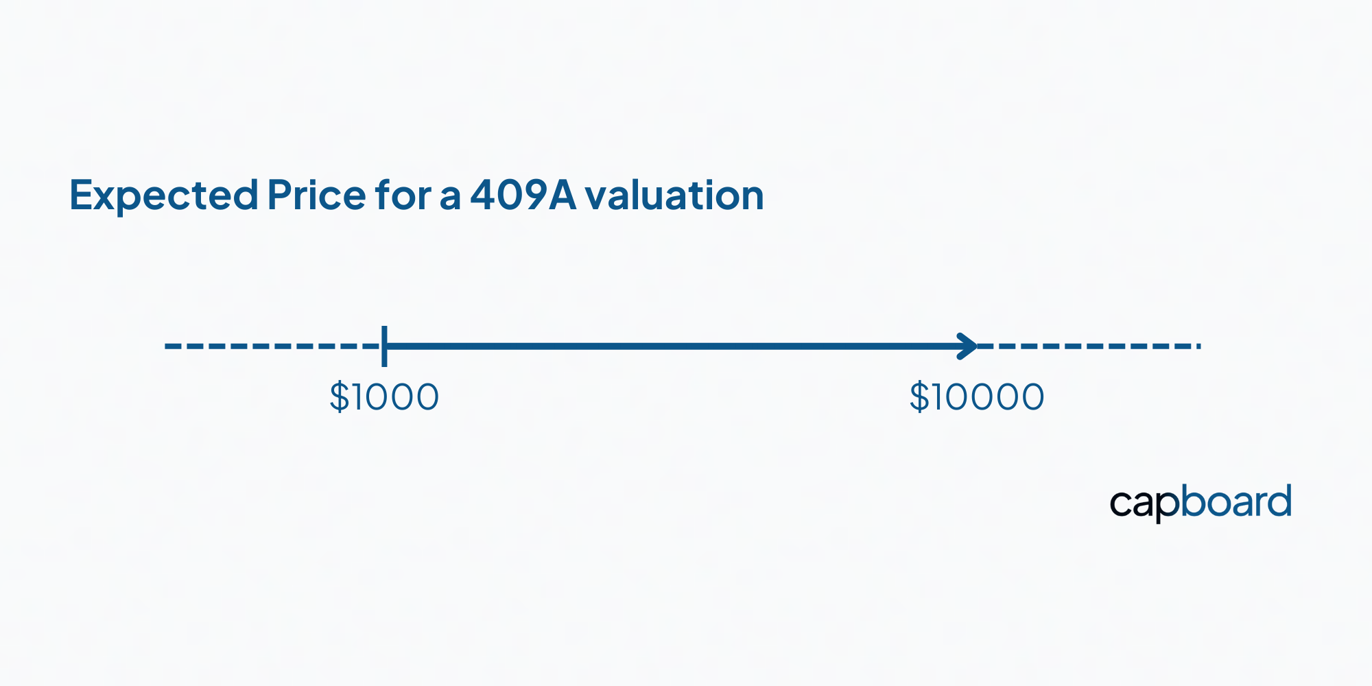 The expected price of a 409A valuation is between $1000 and $10000. 
