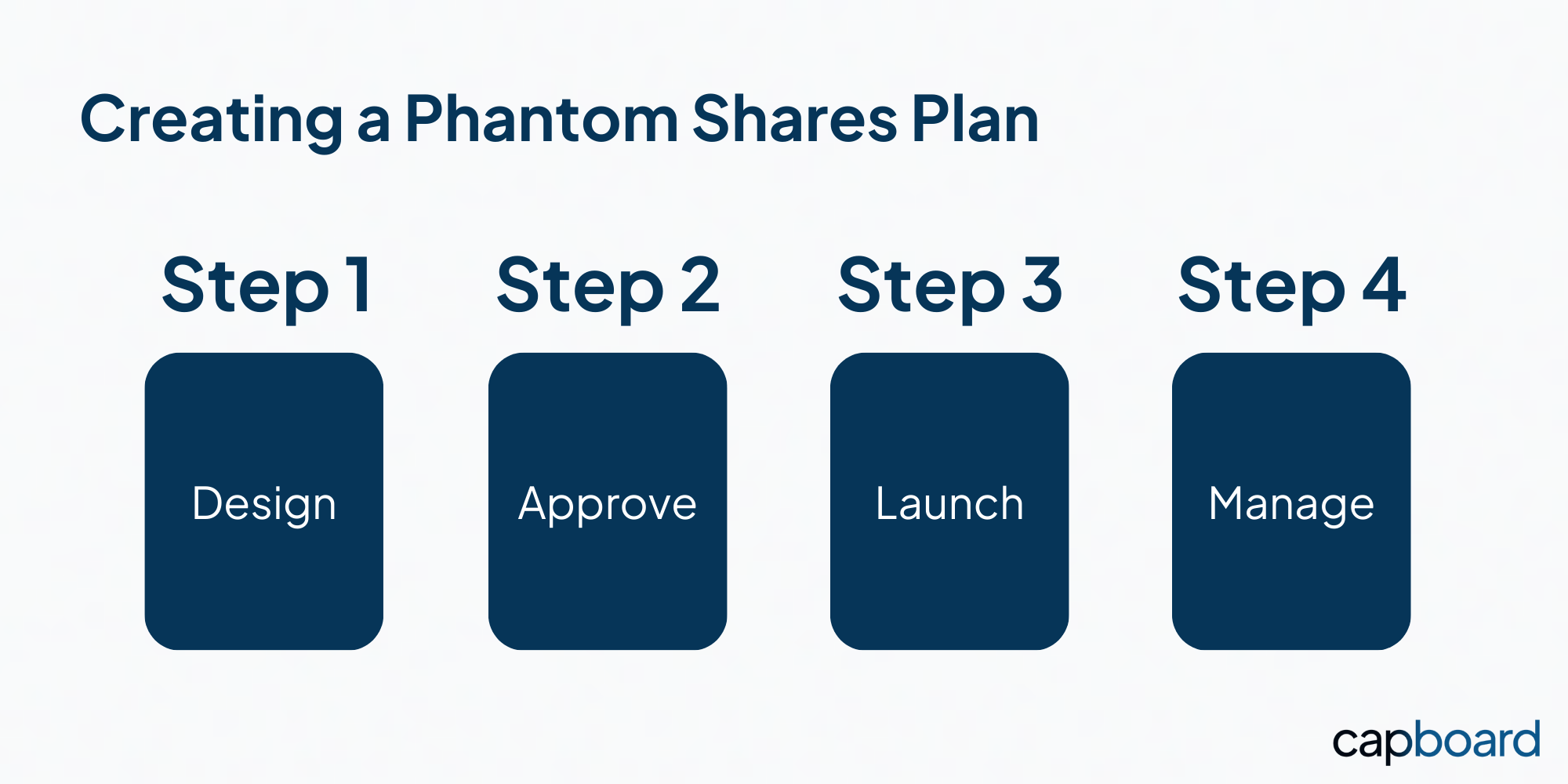 4-step process to create a phantom shares plan: Design, Approve, Launch and Manage