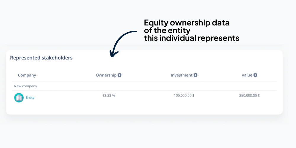 Representation of equity ownership of the entity