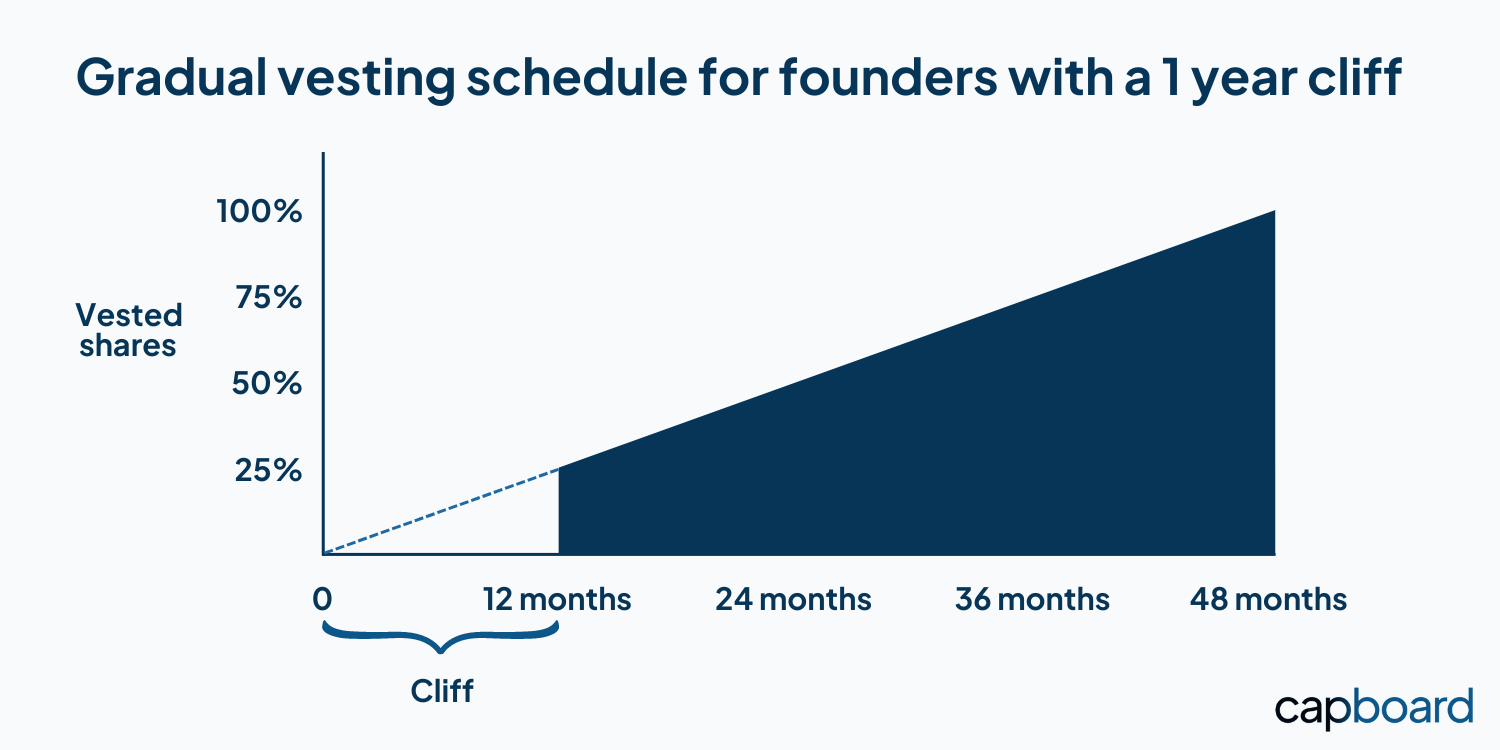 Programa de vesting para un fundador con cliff