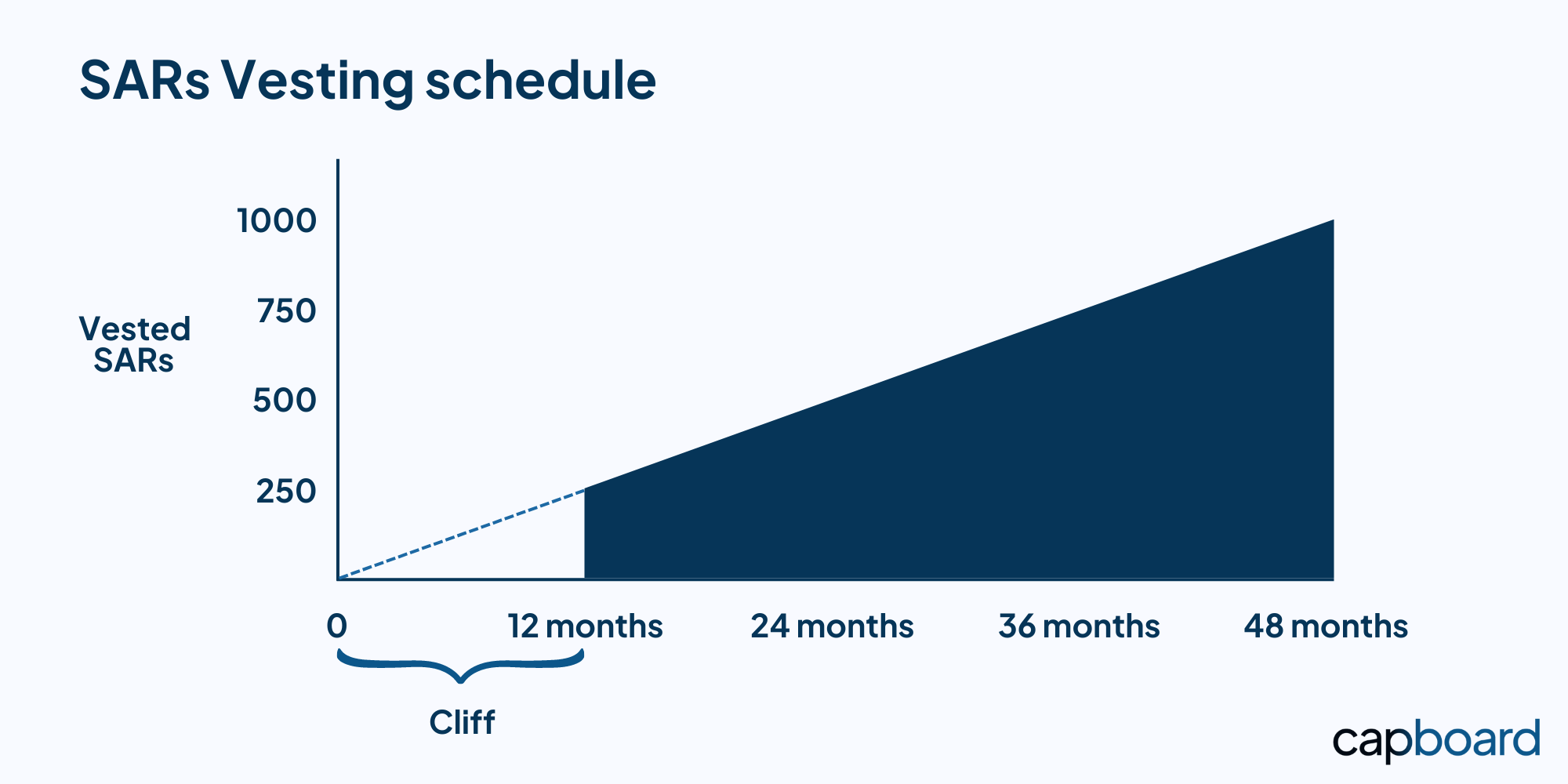 A graphical representation of a stock appreciation rights vesting schedule with a 1-year cliff and 48 months of vesting period.