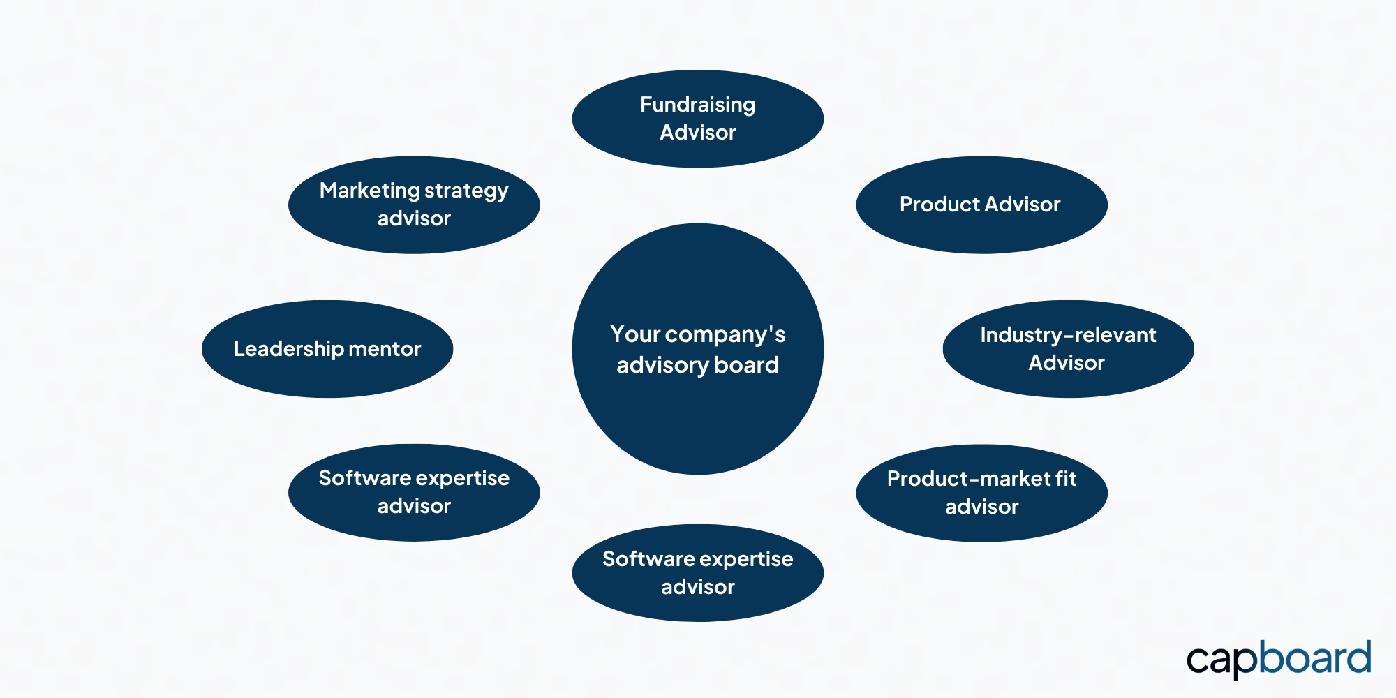 A startup advisory board consists of a variety of experts, knowledgeable and experienced individuals who are there to help.