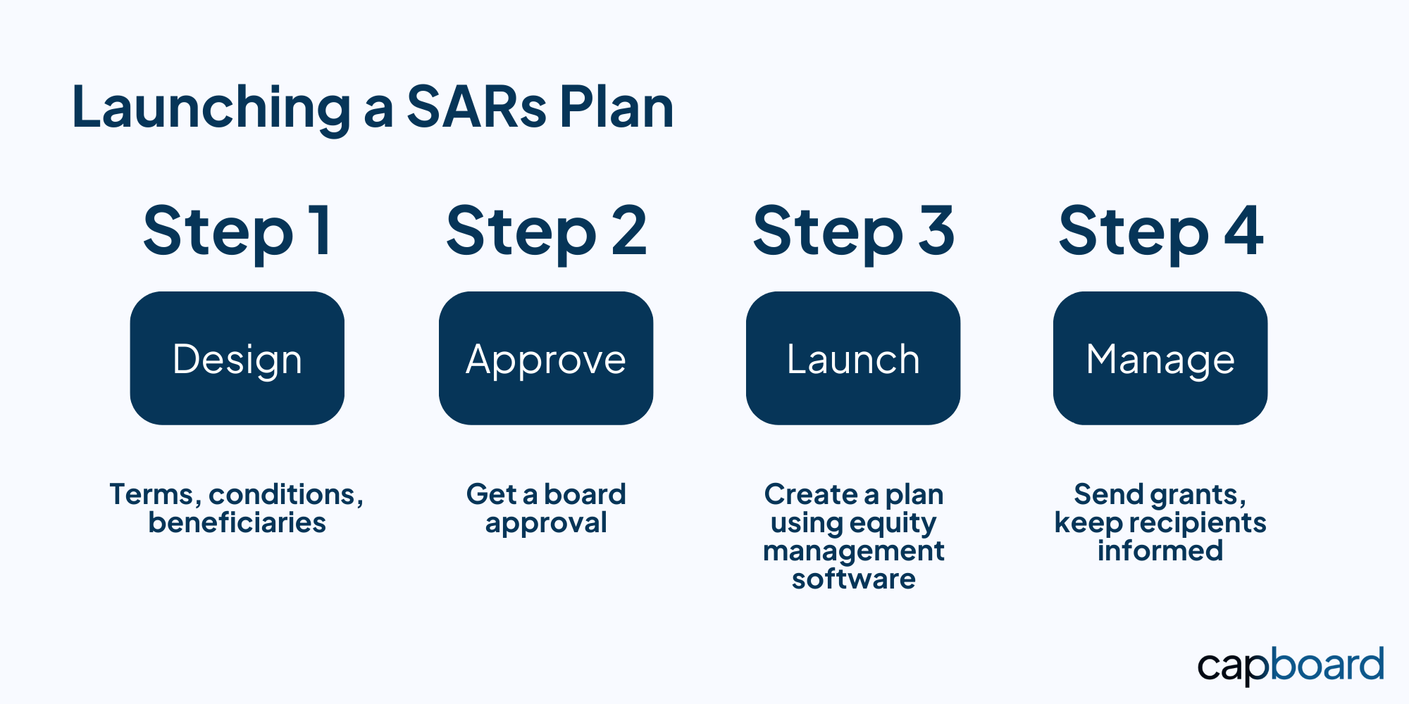 A 4-step process how to launch a SARs plan in a private company.