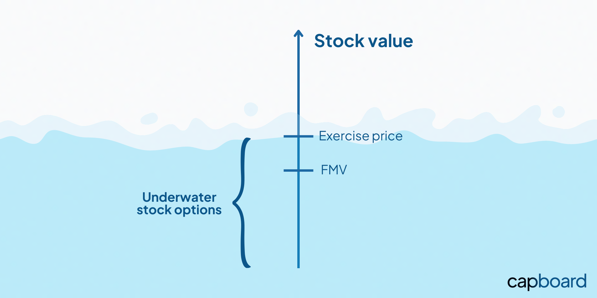 A visual representation of the underwater stock options when FMV is lower than the exercise price of stock options.