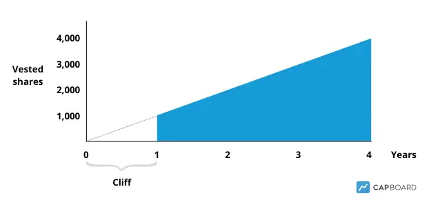 vesting and cliff