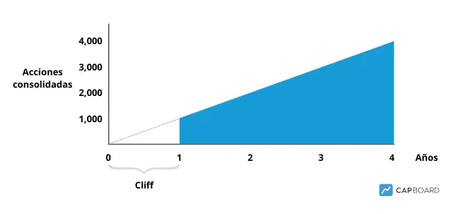 vesting y cliff