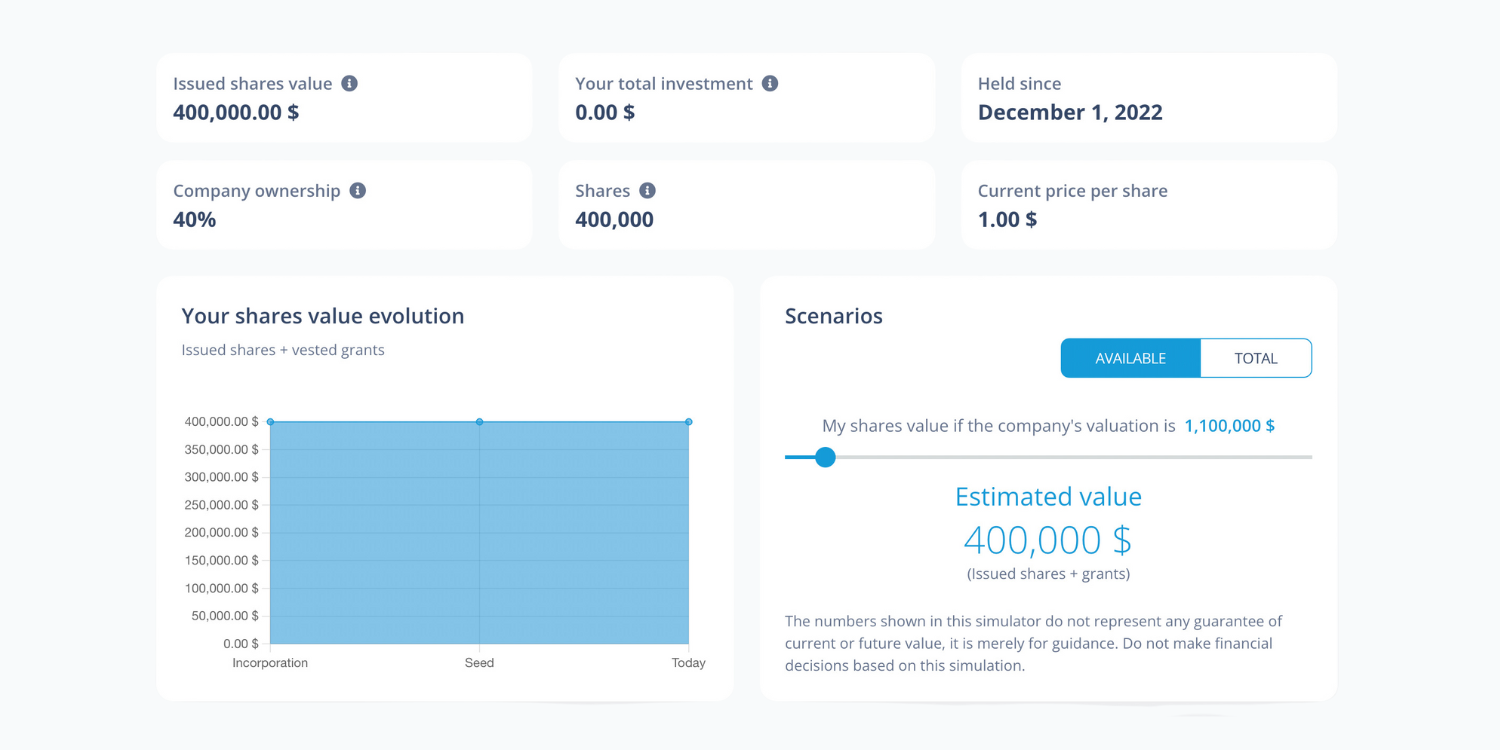 Equity ownership of a founder on Capboard