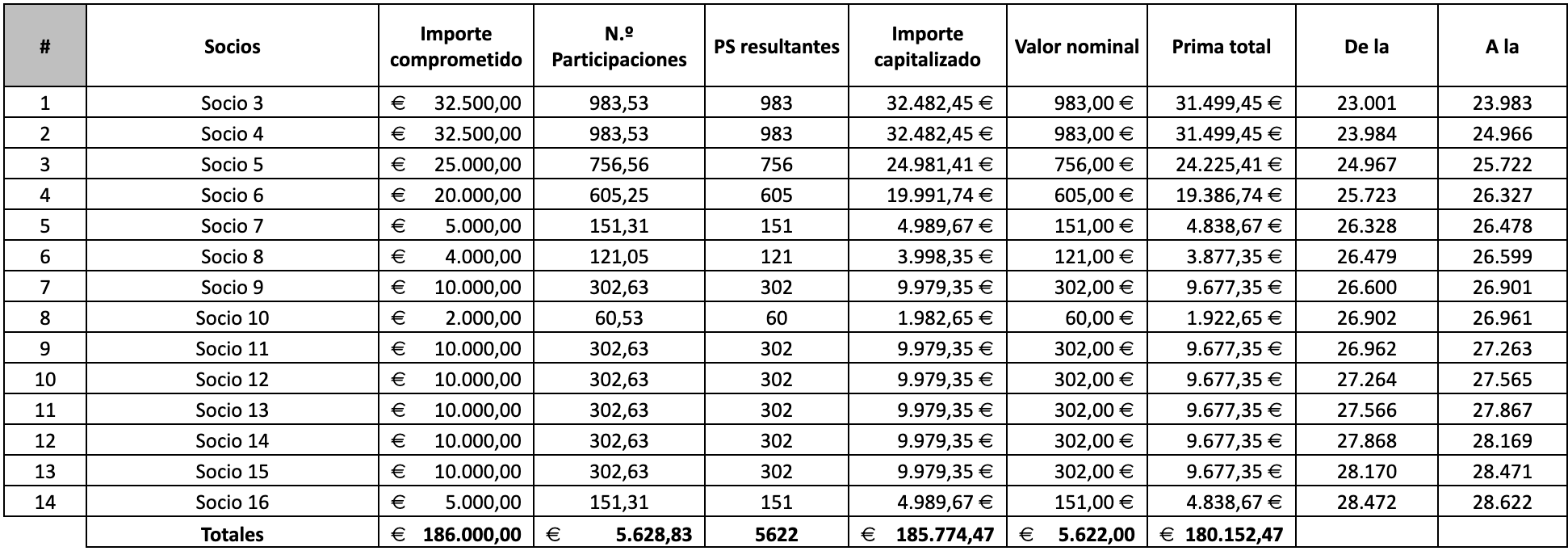 Cap table: plantilla y ejemplos